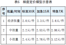 表6　梯度定价模型示意表