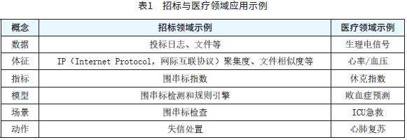 表1　招标与医疗领域应用示例