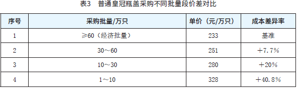 表3　普通皇冠瓶盖采购不同批量段价差对比