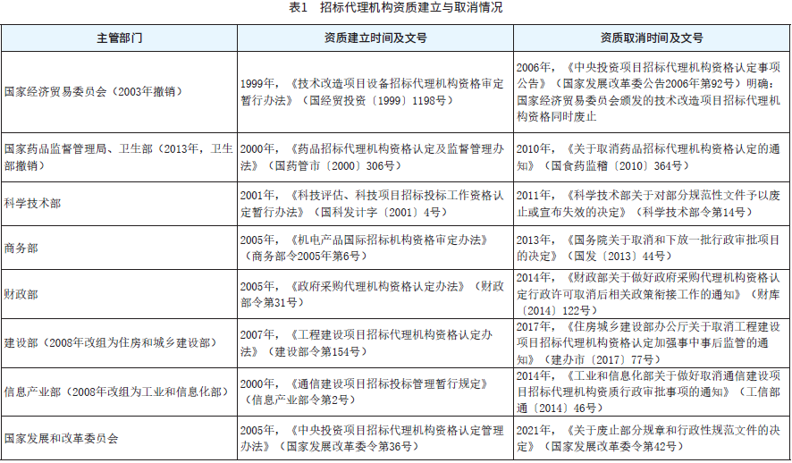 表1 招标代理机构资质建立与取消情况 表1 招标代理机构资质建立与取消情况