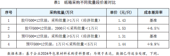表1　纸箱采购不同批量段价差对比
