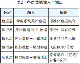 表2　各层数据输入与输出