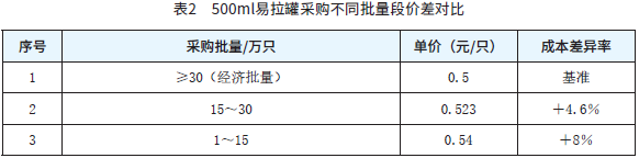 表2　500ml易拉罐采购不同批量段价差对比