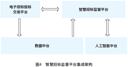 图4　智慧招标监督平台集成架构