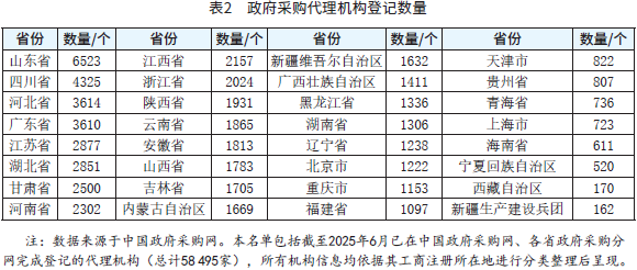 表2 政府采购代理机构登记数量 表2 政府采购代理机构登记数量