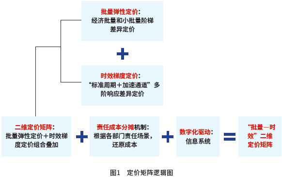 图1　定价矩阵逻辑图
