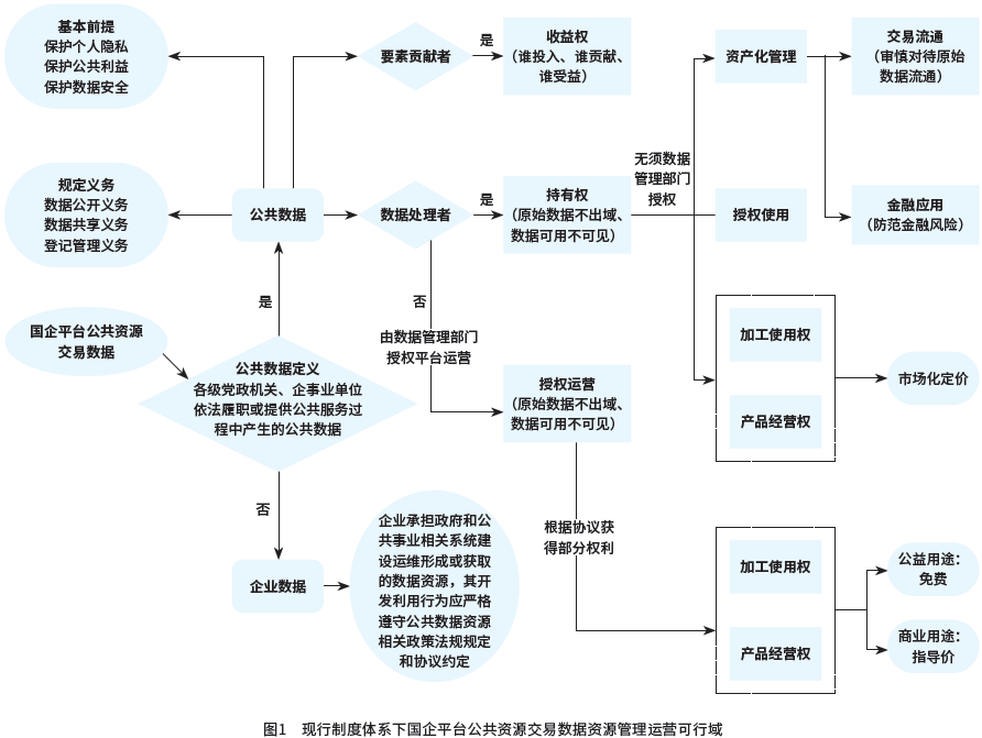 图1　现行制度体系下国企平台公共资源交易数据资源管理运营可行域