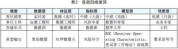 表3　各层四维差异