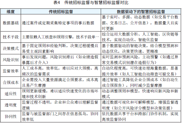 表4　传统招标监督与智慧招标监督对比