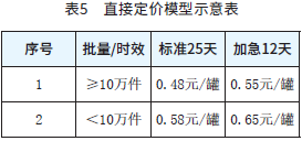 表5　直接定价模型示意表