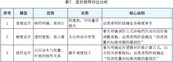 表7　定价矩阵对比分析